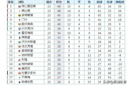 6686体育- 拜仁慕尼黑主场力克对手，继续领跑积分榜  